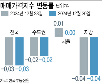 서울 아파트값 41주만에 상승 멈춰…전국은 7주째 하락