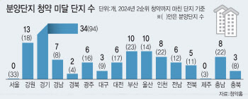 서울 보고 규제하니…지방 분양단지 절반이 '미달'