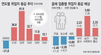 양 찔끔 늘고 질은 '뚝뚝'…올해 일자리 가뭄 주의보