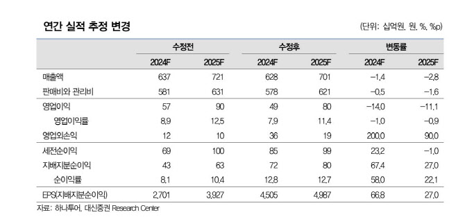 하나투어, 판매단가 감소에 4Q 실적 컨센 하회 전망-대신