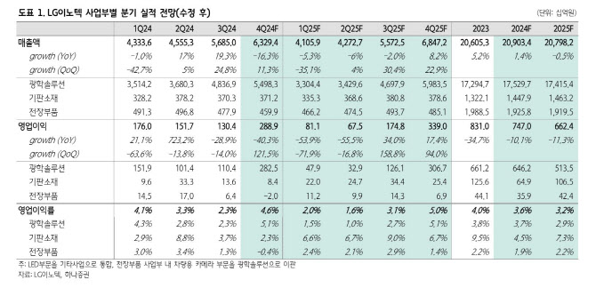 LG이노텍, 부진한 수요에 4Q 실적 악화…목표가↓-하나