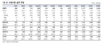 크래프톤, 4Q 호실적 전망…올해 신작 모멘텀도 대기-한투