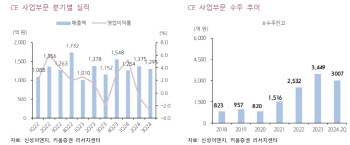 신성이엔지, 상반기 신규 수주 지연…목표가↓-키움