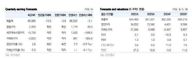 S-Oil, 4Q 흑전 전망…올해 실적 회복 가능 -유안타