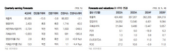 S-Oil, 4Q 흑전 전망…올해 실적 회복 가능 -유안타