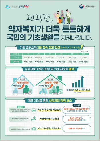 올해 달라지는 고양시 복지정책 '사회적약자 지원 강화'