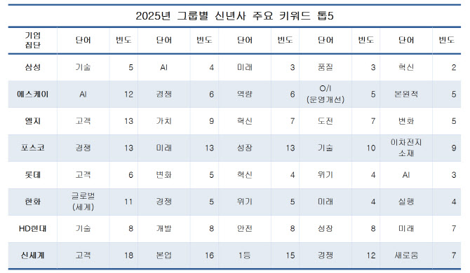 10대그룹 신년사 키워드 1위는…'경쟁' '고객' 최다 언급