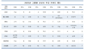 10대그룹 신년사 키워드 1위는…'경쟁' '고객' 최다 언급