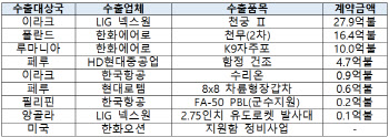 방사청 "이월된 수출 계약 규모 95억 달러…2027년 방산 4강 달성 가능"