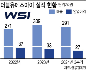 "수술용 로봇·제약 신사업 박차"…WSI, 올해 실적 두배 유력