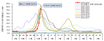 기침 환자 2명중 1명 독감…2016년 이래 최대 유행