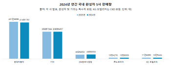 완성차 5社, 작년 수출 ‘방긋’ 내수 ‘우울’…"새해 위기돌파"