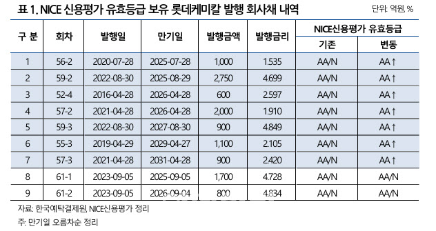 [마켓인]NICE신평 “롯데케미칼 선순위 무보증채, 신용등급 상향 검토”