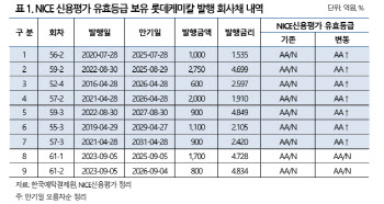 [마켓인]NICE신평 “롯데케미칼 선순위 무보증채, 신용등급 상향 검토”