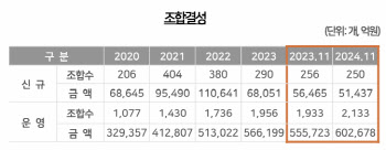 장기 불황에 투자·계약 늦어지는 스타트업 "올해 예산 어쩌나"