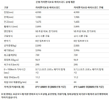 럭셔리에 친환경까지 갖췄다…포르쉐 '카이엔'[이車어때]