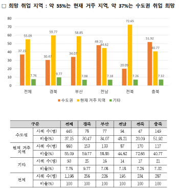 외국인 유학생 55% "현 거주지서 취업 희망"…기업 65% '채용 확대'