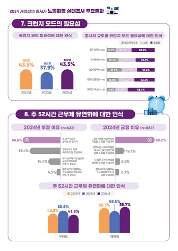 게임종사자, 크런치 모드·주52시간 유연화 긍정 늘었다