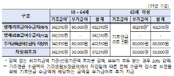 올해 장애인연금 월 최대 43만2510원…기초급여액 7700원 인상