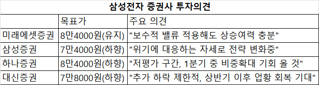 ‘역사적 하단’ 찍었다는 삼성전자…‘밸류 콜’ 타고 오를까