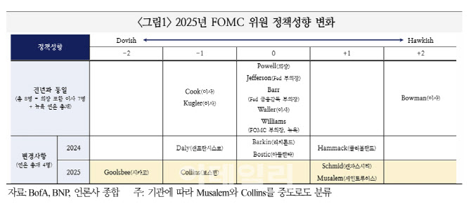 국금센터, 올해 FOMC 위원 매파 성향 강화…美금리인하 주기 단축