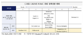 국금센터, 올해 FOMC 위원 매파 성향 강화…美금리인하 주기 단축