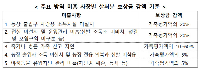 ‘고병원성 AI’ 발생농가, 살처분 보상금 감액…“기본 방역수칙 미준수”