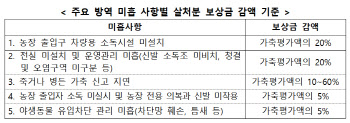 ‘고병원성 AI’ 발생농가, 살처분 보상금 감액…“기본 방역수칙 미준수”