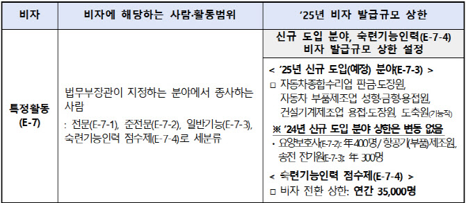 법무부, 올해 숙련기능인력 비자 3.5만명까지 발급