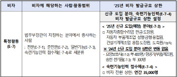 법무부, 올해 숙련기능인력 비자 3.5만명까지 발급