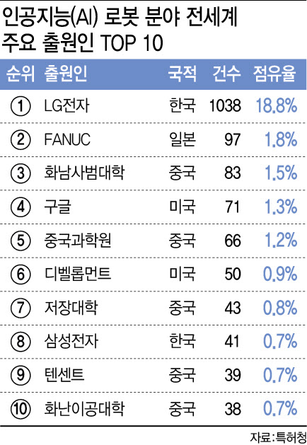 세계 AI로봇 특허출원, LG전자 1위·삼성전자 8위…韓 기업 주도