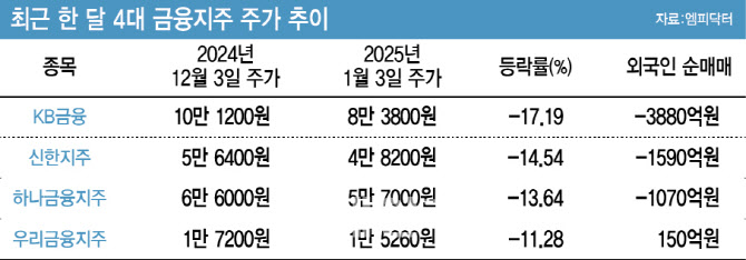 고환율에 발목잡힌 은행주…주주환원 여력 축소에 외국인 '탈출 러시'