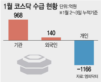 저점론 '솔솔'…코스닥의 시간 온다