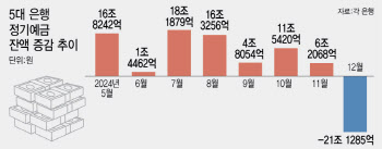 "이자 겨우 3%라니"…한달새 정기예금 20조 이탈