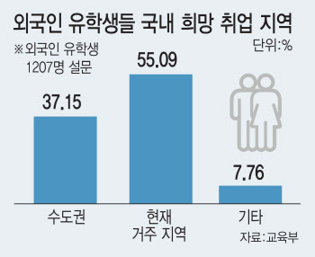 외국인 유학생 55% "현 거주지서 취업 희망"…기업 65% '채용 확대'