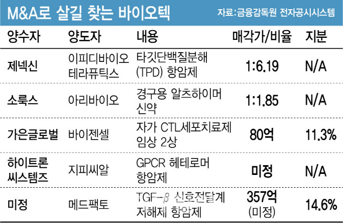 매물 코스닥 상장사...IPO 난항 바이오텍과 짝짓기 봇물