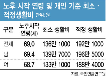 초고령사회 성큼.."노동·복지 등 사회적 공감대 절실"