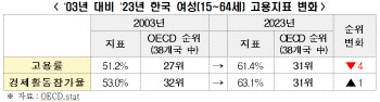 한국 여성고용률 OECD 31위 그쳤다…20년간 최하위권