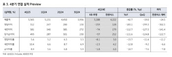 삼성SDI, 4Q 실적 컨센 크게 하회할 듯…목표가↓-KB