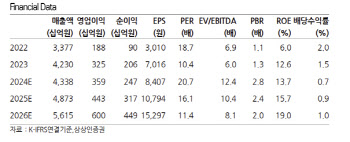 LS ELECTRIC, 변압기 수익성 개선 기대…목표가↑ -상상인