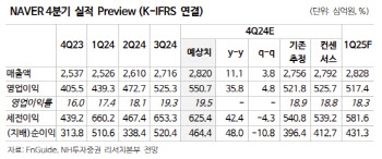네이버, 양호한 4분기 실적 기대…목표가↑-NH