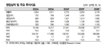 크래프톤, 호실적·신작 기대감 반영…업종 최선호주 추천 -대신