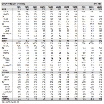 삼성전자, 4Q 주요 사업부 감익 불가피…목표가↓-SK