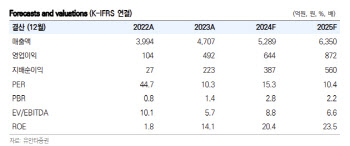 코스메카코리아, 실적 성장 기대…증시 부진에 목표가는↓ -유안타