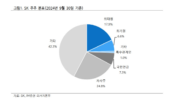 SK, 자사주 소각 기대감 높아져...주주환원 확대 전망-iM