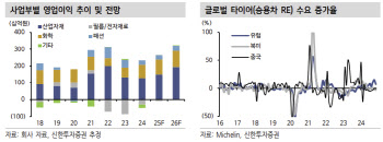 코오롱인더, 아라미드 부진으로 4Q 실적 컨센 하회-신한