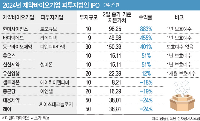 K바이오 최고 투자고수는…한미사이언스,동구바이오,바디텍메드