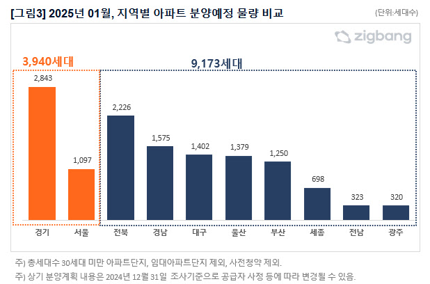 1월 전국 1만 3113가구 분양…방배 '래미안원페를라' 관심