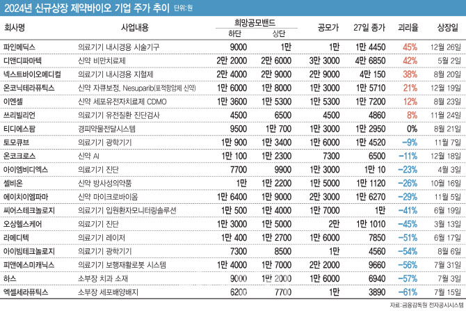 올해 바이오 IPO... 디앤디파마텍, 파인메딕스 쌍두마차 질주