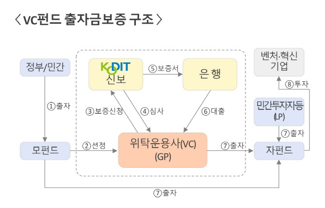 신보, VC펀드 출자금 보증으로 5600억원 벤처펀드 결성 지원